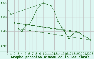 Courbe de la pression atmosphrique pour Nottingham Weather Centre