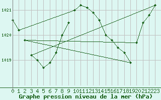 Courbe de la pression atmosphrique pour Yeppoon Aws