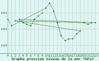 Courbe de la pression atmosphrique pour Nmes - Garons (30)