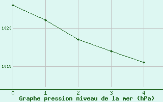 Courbe de la pression atmosphrique pour Constable Pynt