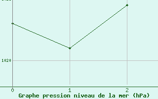 Courbe de la pression atmosphrique pour Rodez (12)