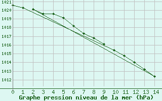 Courbe de la pression atmosphrique pour Ried Im Innkreis