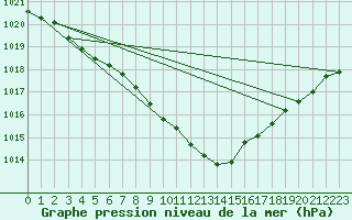 Courbe de la pression atmosphrique pour Lichtenhain-Mittelndorf