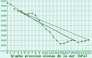 Courbe de la pression atmosphrique pour Fuerstenzell