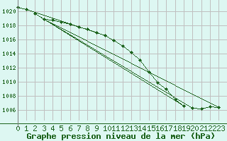 Courbe de la pression atmosphrique pour Capel Curig