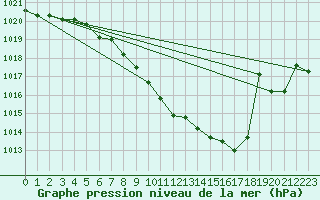 Courbe de la pression atmosphrique pour Coburg