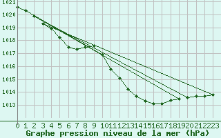 Courbe de la pression atmosphrique pour Koetschach / Mauthen