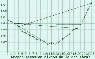 Courbe de la pression atmosphrique pour Buzenol (Be)