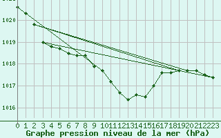 Courbe de la pression atmosphrique pour Cressier