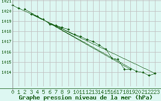 Courbe de la pression atmosphrique pour Nostang (56)