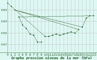 Courbe de la pression atmosphrique pour Petiville (76)