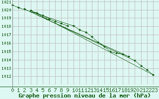 Courbe de la pression atmosphrique pour Jomala Jomalaby