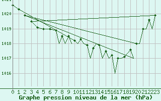 Courbe de la pression atmosphrique pour Northolt
