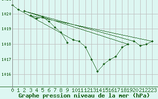 Courbe de la pression atmosphrique pour Rohrbach