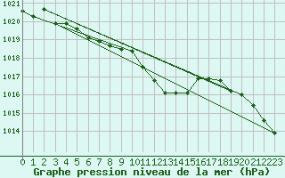 Courbe de la pression atmosphrique pour Usti Nad Labem