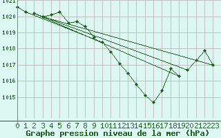 Courbe de la pression atmosphrique pour Fribourg (All)