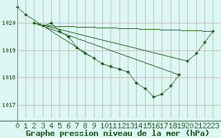 Courbe de la pression atmosphrique pour Opole