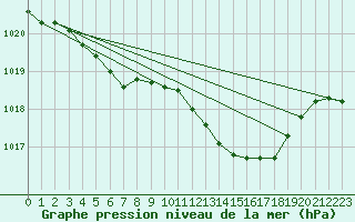 Courbe de la pression atmosphrique pour Nmes - Garons (30)