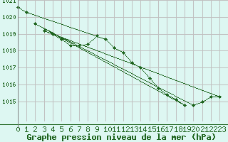 Courbe de la pression atmosphrique pour Valleroy (54)