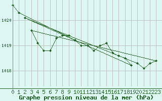 Courbe de la pression atmosphrique pour Herserange (54)