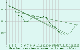 Courbe de la pression atmosphrique pour Ile d