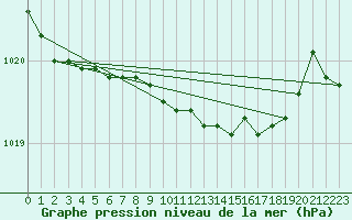Courbe de la pression atmosphrique pour Santander (Esp)