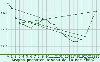 Courbe de la pression atmosphrique pour Meyrignac-l