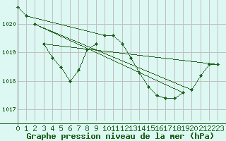 Courbe de la pression atmosphrique pour Aytr-Plage (17)