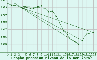 Courbe de la pression atmosphrique pour Albi (81)