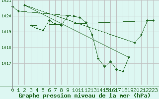 Courbe de la pression atmosphrique pour Cap Bar (66)