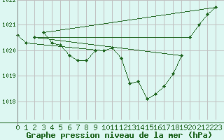 Courbe de la pression atmosphrique pour Auch (32)