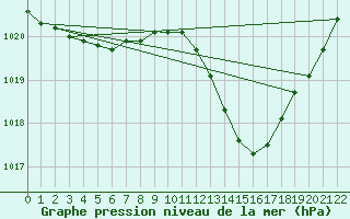 Courbe de la pression atmosphrique pour Muret (31)