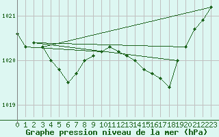 Courbe de la pression atmosphrique pour Hyres (83)