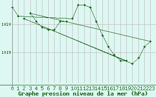 Courbe de la pression atmosphrique pour Crest (26)