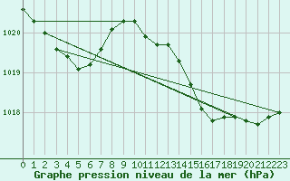 Courbe de la pression atmosphrique pour Roujan (34)
