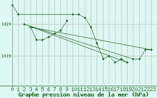Courbe de la pression atmosphrique pour Bergerac (24)