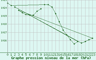 Courbe de la pression atmosphrique pour Jan (Esp)