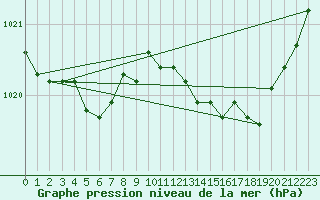 Courbe de la pression atmosphrique pour Lannion (22)