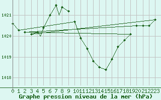 Courbe de la pression atmosphrique pour Aydin