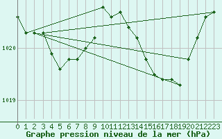 Courbe de la pression atmosphrique pour Cap Corse (2B)