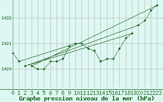 Courbe de la pression atmosphrique pour Jarnages (23)