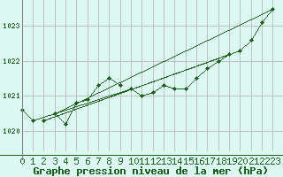 Courbe de la pression atmosphrique pour Skriveri