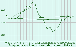 Courbe de la pression atmosphrique pour Wels / Schleissheim