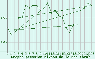 Courbe de la pression atmosphrique pour Harzgerode