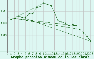 Courbe de la pression atmosphrique pour Bremerhaven