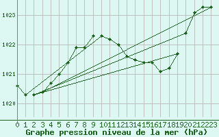 Courbe de la pression atmosphrique pour Schleiz