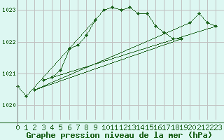 Courbe de la pression atmosphrique pour Llanes