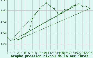 Courbe de la pression atmosphrique pour Hoogeveen Aws