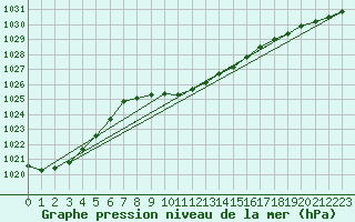 Courbe de la pression atmosphrique pour Giresun