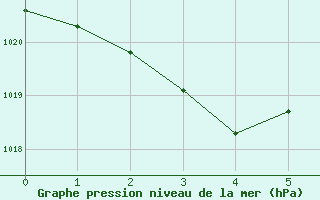 Courbe de la pression atmosphrique pour Hamilton Island